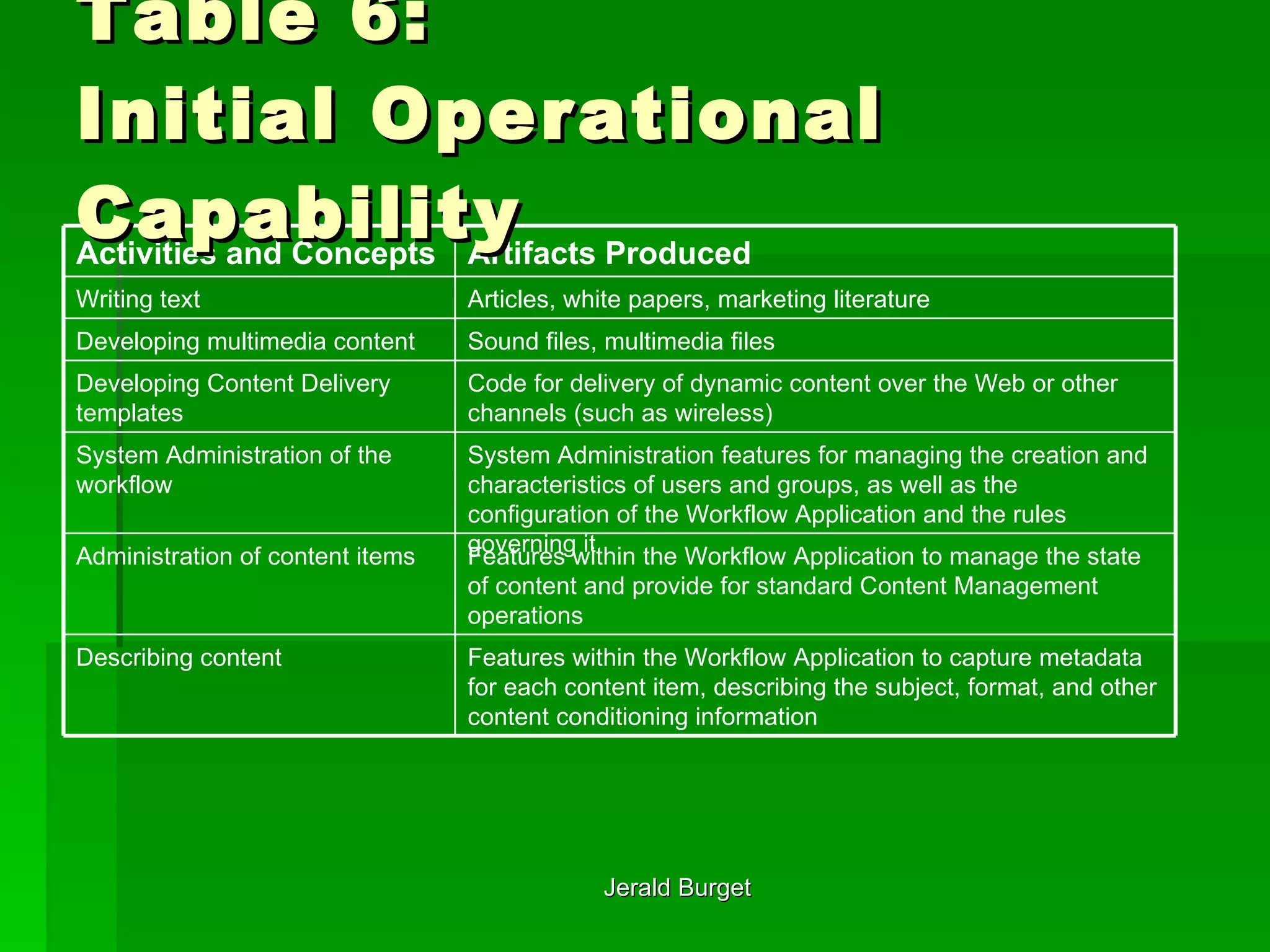 Table 6: Initial Operational Capability System Administration features for managing the creation and characteristics of users and groups, as well as the configuration of the Workflow Application and the rules governing it System Administration of the workflow Code for delivery of dynamic content over the Web or other channels (such as wireless)  Developing Content Delivery templates  Features within the Workflow Application to capture metadata for each content item, describing the subject, format, and other content conditioning information   Describing content  Features within the Workflow Application to manage the state of content and provide for standard Content Management operations  Administration of content items Sound files, multimedia files  Developing multimedia content  Articles, white papers, marketing literature  Writing text  Artifacts Produced   Activities and Concepts   