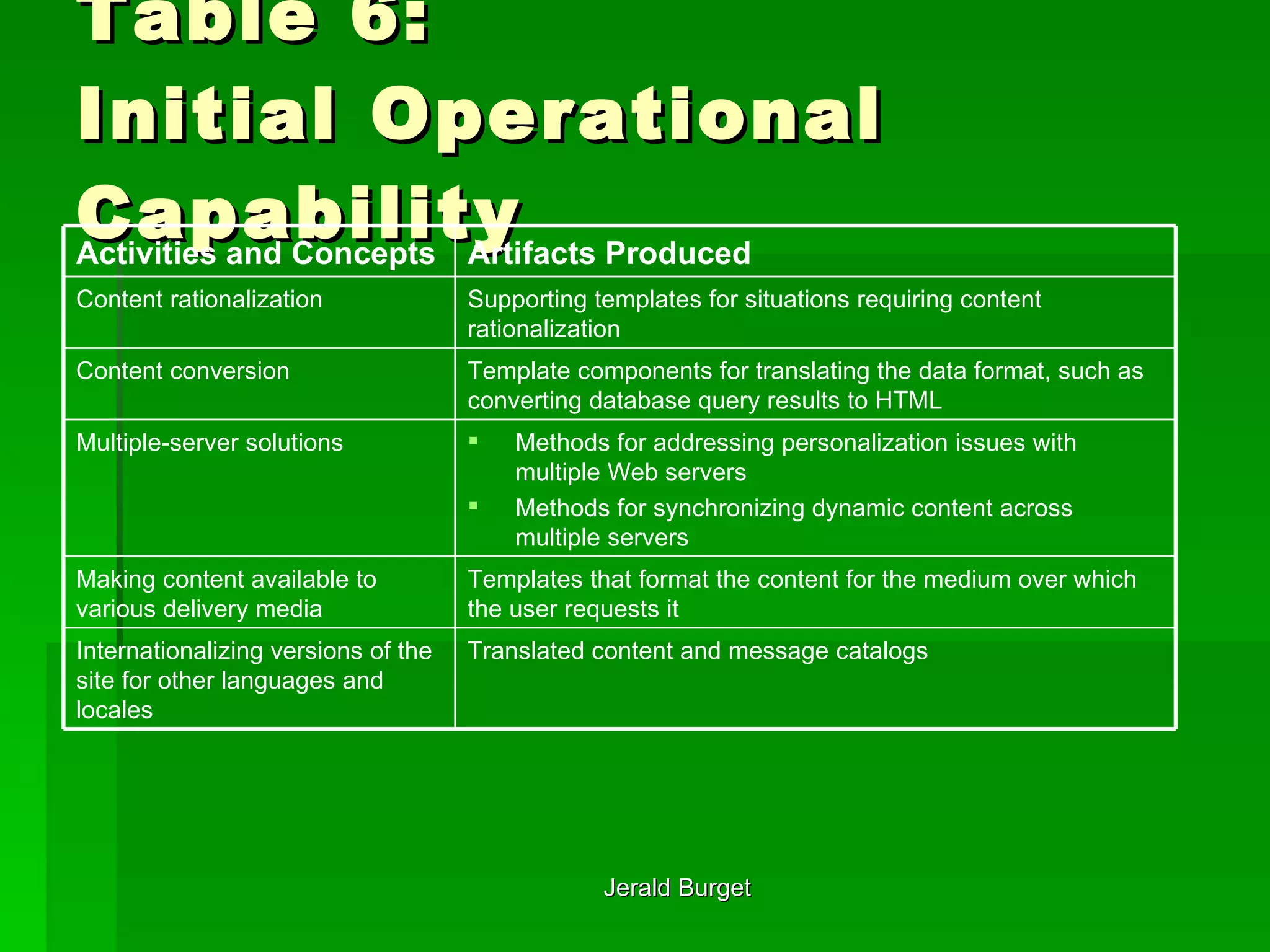Table 6: Initial Operational Capability Templates that format the content for the medium over which the user requests it  Making content available to various delivery media  Methods for addressing personalization issues with multiple Web servers Methods for synchronizing dynamic content across multiple servers  Multiple-server solutions Translated content and message catalogs  Internationalizing versions of the site for other languages and locales  Template components for translating the data format, such as converting database query results to HTML  Content conversion  Supporting templates for situations requiring content rationalization  Content rationalization  Artifacts Produced   Activities and Concepts   