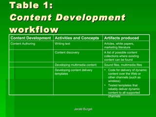 Table 1: Content Development  workflow  Code for delivery of dynamic content over the Web or other channels (such as wireless) Tested templates that reliably deliver dynamic content to all supported channels  Developing content delivery templates  Sound files, multimedia files  Developing multimedia content  A list of possible content collections where existing content can be found  Content discovery  Articles, white papers, marketing literature  Writing text  Content Authoring  Artifacts produced Activities and Concepts   Content Development 