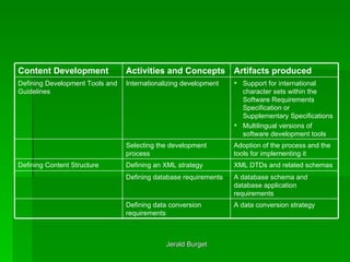 A database schema and database application requirements  Defining database requirements  A data conversion strategy  Defining data conversion requirements  XML DTDs and related schemas  Defining an XML strategy  Defining Content Structure  Adoption of the process and the tools for implementing it Selecting the development process Support for international character sets within the Software Requirements Specification or Supplementary Specifications Multilingual versions of software development tools  Internationalizing development  Defining Development Tools and Guidelines  Artifacts produced Activities and Concepts   Content Development 