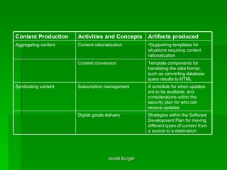 A schedule for when updates are to be available, and considerations within the security plan for who can receive updates  Subscription management  Syndicating content  Strategies within the Software Development Plan for moving different types of content from a source to a destination   Digital goods delivery   Supporting templates for situations requiring content rationalization  Content rationalization Aggregating content  Template components for translating the data format, such as converting database query results to HTML   Content conversion  Artifacts produced Activities and Concepts   Content Production 
