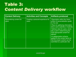 Table 3: Content Delivery  workflow Description within the Vision artifact of personalization goals for the site Plans for gathering information about users explicitly or implicitly Defined roles for users, which play a part in determining the most appropriate content for delivery A categorization schema applied to the content items so that the proper content can be submitted to a particular role  Creating a personal experience for users Personalizing content for users Artifacts produced Activities and Concepts   Content Delivery 