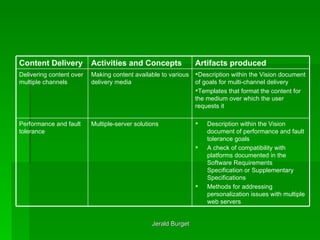 Description within the Vision document of performance and fault tolerance goals A check of compatibility with platforms documented in the Software Requirements Specification or Supplementary Specifications Methods for addressing personalization issues with multiple web servers Multiple-server solutions   Performance and fault tolerance Description within the Vision document of goals for multi-channel delivery Templates that format the content for the medium over which the user requests it  Making content available to various delivery media Delivering content over multiple channels Artifacts produced Activities and Concepts   Content Delivery 