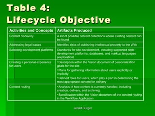 Table 4: Lifecycle Objective Analysis of how content is currently handled, including creation, delivery, and archiving Specification within the Vision document of the content routing in the Workflow Application  Content routing  Description within the Vision document of personalization goals for the site Plans for gathering information about users explicitly or implicitly Defined roles for users, which play a part in determining the most appropriate content for delivery  Creating a personal experience for users  Standards for site development, including supported code development platforms, databases, and markup languages  (exploration)   Selecting development platforms  Identified risks of publishing intellectual property to the Web  Addressing legal issues  A list of possible content collections where existing content can be found  Content discovery  Artifacts Produced   Activities and Concepts   