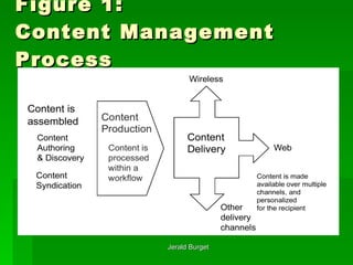 Figure 1: Content Management Process 