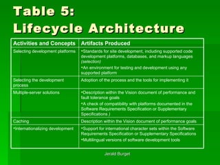Table 5: Lifecycle Architecture Support for international character sets within the Software Requirements Specification or Supplementary Specifications Multilingual versions of software development tools  Internationalizing development  Description within the Vision document of performance goals  Caching  Description within the Vision document of performance and fault tolerance goals A check of compatibility with platforms documented in the Software Requirements Specification or Supplementary Specifications  )   Multiple-server solutions  Adoption of the process and the tools for implementing it  Selecting the development process  Standards for site development, including supported code development platforms, databases, and markup languages  (selection) An environment for testing and development using any supported platform  Selecting development platforms  Artifacts Produced   Activities and Concepts   