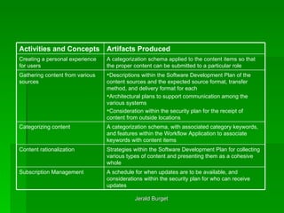 Descriptions within the Software Development Plan of the content sources and the expected source format, transfer method, and delivery format for each Architectural plans to support communication among the various systems Consideration within the security plan for the receipt of content from outside locations Gathering content from various sources  A categorization schema, with associated category keywords, and features within the Workflow Application to associate keywords with content items  Categorizing content  Strategies within the Software Development Plan for collecting various types of content and presenting them as a cohesive whole  Content rationalization  A schedule for when updates are to be available, and considerations within the security plan for who can receive updates  Subscription Management  A categorization schema applied to the content items so that the proper content can be submitted to a particular role Creating a personal experience for users  Artifacts Produced   Activities and Concepts   