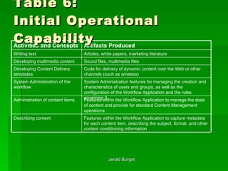 Table 6: Initial Operational Capability System Administration features for managing the creation and characteristics of users and groups, as well as the configuration of the Workflow Application and the rules governing it System Administration of the workflow Code for delivery of dynamic content over the Web or other channels (such as wireless)  Developing Content Delivery templates  Features within the Workflow Application to capture metadata for each content item, describing the subject, format, and other content conditioning information   Describing content  Features within the Workflow Application to manage the state of content and provide for standard Content Management operations  Administration of content items Sound files, multimedia files  Developing multimedia content  Articles, white papers, marketing literature  Writing text  Artifacts Produced   Activities and Concepts   