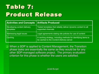 Table 7: Product Release When a SDP is applied to Content Management, the Transition phase tasks are essentially the same as they would be for any other SDP-managed software project.  The primary evaluation criterion for this phase is whether the users are satisfied. A caching strategy, including methods for identifying items to be cached to the  Content Delivery  server  Caching  Legal agreements stating site policies for use of content  Addressing legal issues  Tested templates that reliably deliver dynamic content to all supported channels  Developing content delivery templates  Artifacts Produced   Activities and Concepts   