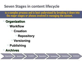 Seven Stages in content lifecycle
is a complex process and is best understood by breaking it down into
the major stages or phases involved in managing the content.
 OrganizationOrganization
 WorkflowWorkflow
 CreationCreation
 RepositoryRepository
 VersioningVersioning
 PublishingPublishing
 ArchivesArchives
 