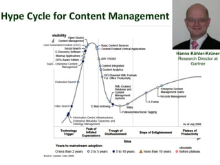 Hype Cycle for Content Management
Hanns Köhler-Krüner
Research Director at
Gartner
 