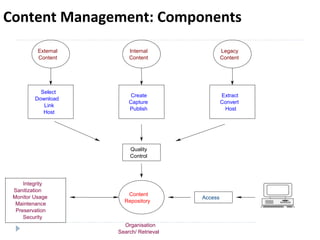 External
Content
Internal
Content
Legacy
Content
Select
Download
Link
Host
Create
Capture
Publish
Extract
Convert
Host
Quality
Control
Integrity
Sanitization
Monitor Usage
Maintenance
Preservation
Security
Access
Content
Repository
Organisation
Search/ Retrieval
Content Management: Components
 
