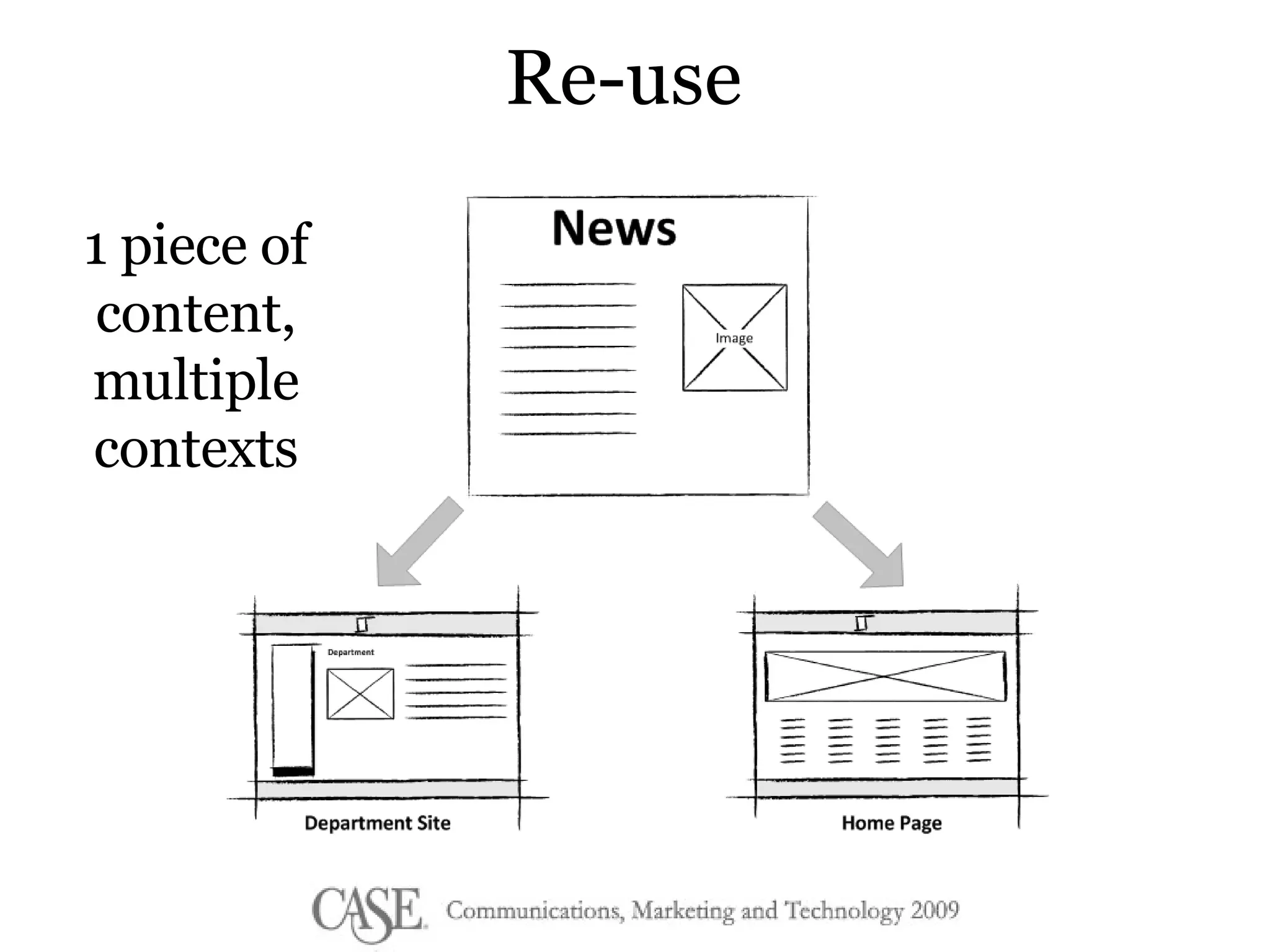 Re-use 1 piece of content, multiple contexts 