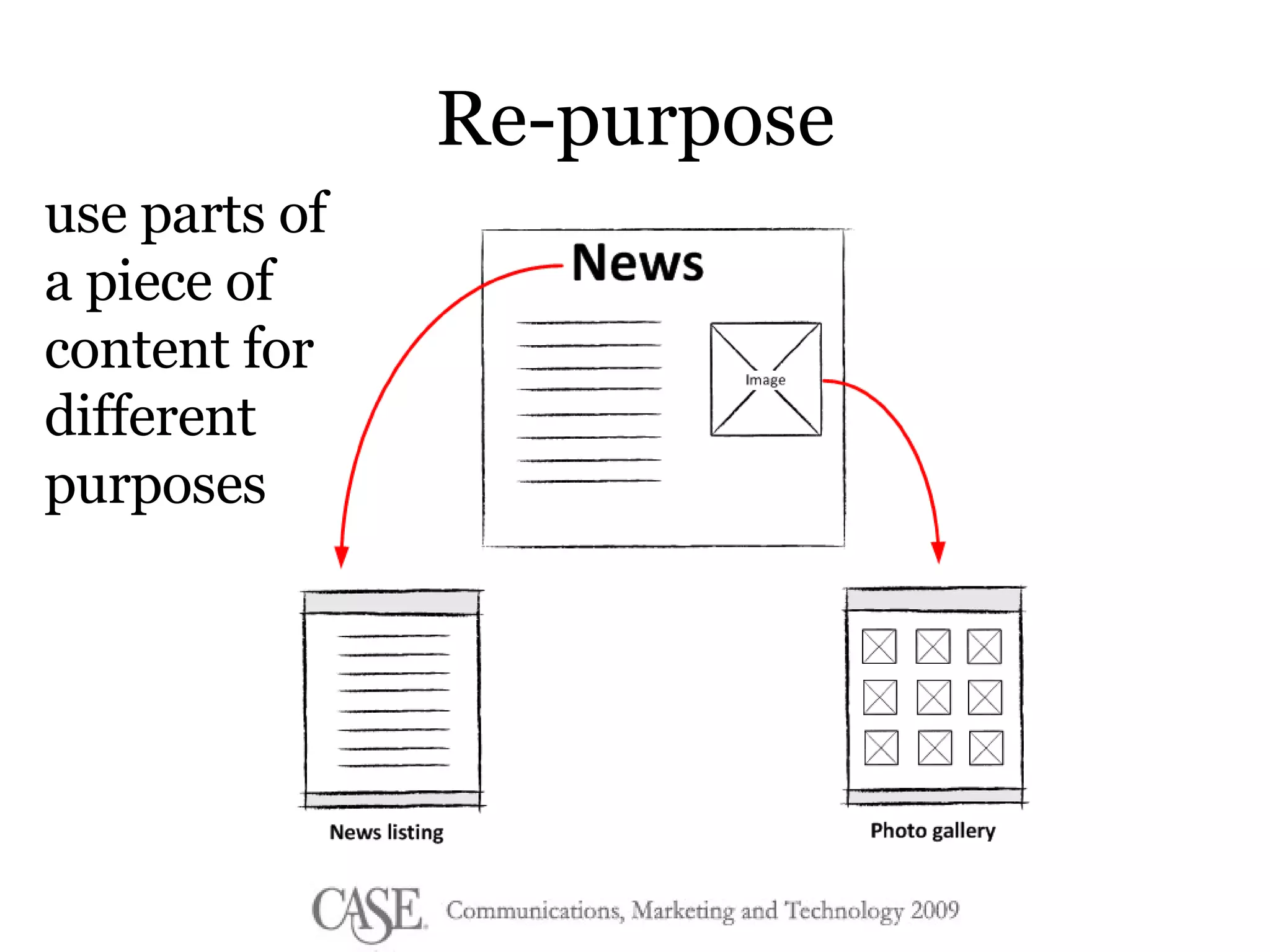 Re-purpose use parts of a piece of content for different purposes 