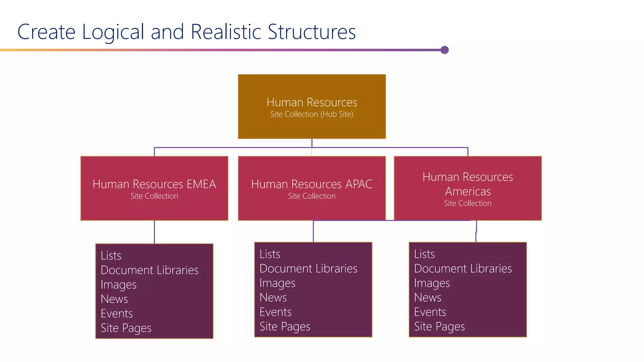 Create Logical and Realistic Structures
Human Resources
Site Collection (Hub Site)
Human Resources EMEA
Site Collection
Human Resources APAC
Site Collection
Human Resources
Americas
Site Collection
Lists
Document Libraries
Images
News
Events
Site Pages
Lists
Document Libraries
Images
News
Events
Site Pages
Lists
Document Libraries
Images
News
Events
Site Pages
 