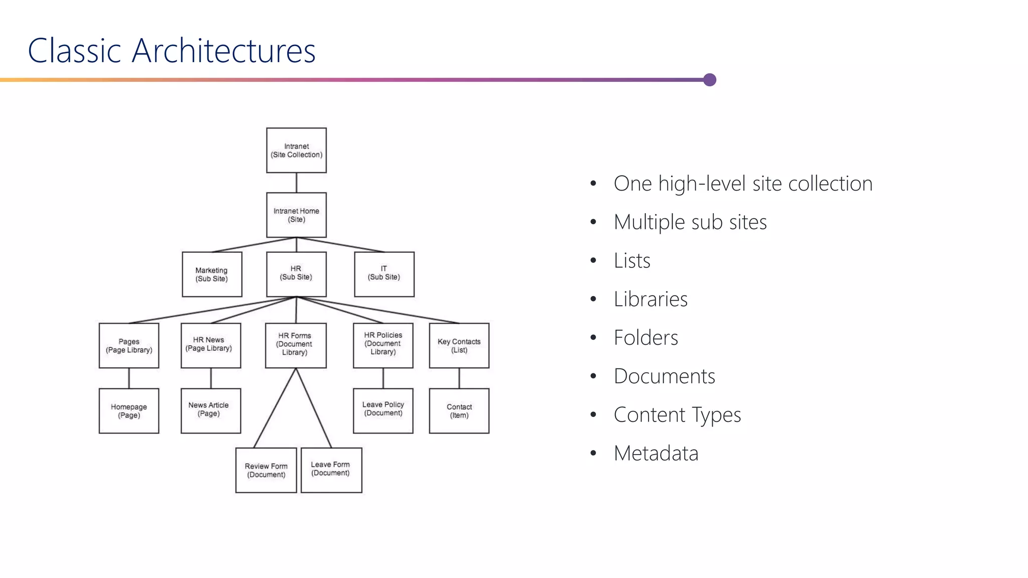 Classic Architectures
• One high-level site collection
• Multiple sub sites
• Lists
• Libraries
• Folders
• Documents
• Content Types
• Metadata
 