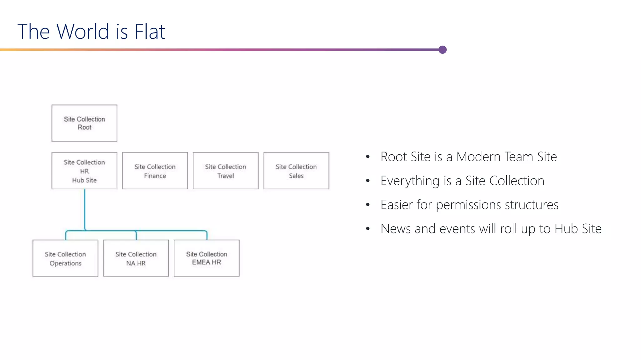 The World is Flat
• Root Site is a Modern Team Site
• Everything is a Site Collection
• Easier for permissions structures
• News and events will roll up to Hub Site
 