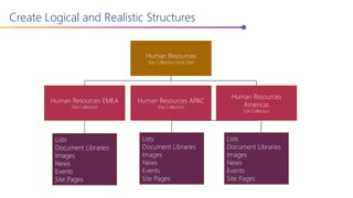 Create Logical and Realistic Structures
Human Resources
Site Collection (Hub Site)
Human Resources EMEA
Site Collection
Human Resources APAC
Site Collection
Human Resources
Americas
Site Collection
Lists
Document Libraries
Images
News
Events
Site Pages
Lists
Document Libraries
Images
News
Events
Site Pages
Lists
Document Libraries
Images
News
Events
Site Pages
 