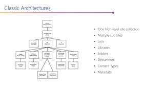 Classic Architectures
• One high-level site collection
• Multiple sub sites
• Lists
• Libraries
• Folders
• Documents
• Content Types
• Metadata
 