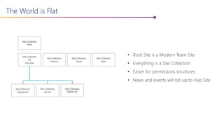 The World is Flat
• Root Site is a Modern Team Site
• Everything is a Site Collection
• Easier for permissions structures
• News and events will roll up to Hub Site
 