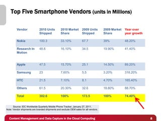 Top Five Smartphone Vendors (units in Millions)

         Vendor              2010 Units          2010 Market        2009 Units        2009 Market   Year over
                             Shipped             Share              Shipped           Share         year growth

         Nokia               100.3               33.10%             67.7              39%           48.20%

         Research In         48.8                16.10%             34.5              19.90%        41.40%
         Motion


         Apple               47.5                15.70%             25.1              14.50%        89.20%

         Samsung             23                  7.60%              5.5               3.20%         318.20%

         HTC                 21.5                7.10%              8.1               4.70%         165.40%

         Others              61.5                20.30%             32.6              18.80%        88.70%

         Total               302.6               100%               173.5             100%          74.40%


      Source: IDC Worldwide Quarterly Mobile Phone Tracker, January 27, 2011.
Note: Vendor shipments are branded shipments and exclude OEM sales for all vendors.


  Content Management and Data Capture in the Cloud Computing                                                      8
 