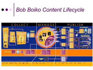 Bob Boiko Content Lifecycle
 
