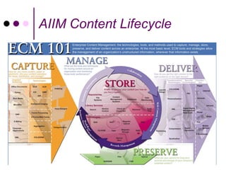 AIIM Content Lifecycle
 