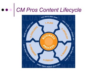 CM Pros Content Lifecycle
 