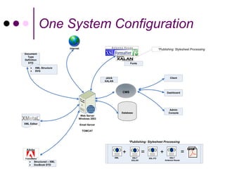 One System Configuration
                          Internet                                                           *Publishing: Stylesheet Processing
Document
  Type
Definition
  DTD                                                                   Fonts
        XML Structure
        SVG

                                                     JAVA                                             Client
                                                    XALAN



                                                                  CMS                              Dashboard




                                                                                                      Admin
                                                                  Database                           Console
                                  Web Server
                                 Windows 2003
XML Editor                           Email Server

                                      TOMCAT



                                                                       *Publishing: Stylesheet Processing


                                                                  +             =             +                   =
                                                            XML          XSLT       XSL-FO            XSLT
                                                                        XALAN                     Antenna House
       Structured – XML
       DocBook DTD
 