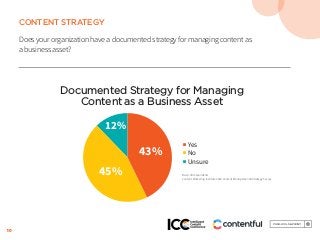 10
CONTENT STRATEGY
Does your organization have a documented strategy for managing content as
a business asset?
Documented Strategy for Managing
Content as a Business Asset
43%
45%
12%
■ Yes
■ No
■ Unsure
Base: All respondents.
Content Marketing Institute 2018 Content Management & Strategy Survey
 