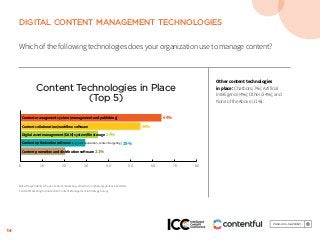 14
DIGITAL CONTENT MANAGEMENT TECHNOLOGIES
Which of the following technologies does your organization use to manage content?
Other content technologies
in place: Chatbots (7%); Artificial
Intelligence (4%); Other (24%); and
None of the Above (11%).
Content Technologies in Place
(Top 5)
64%
54%
34%
29%
21%
0 10 20 30 40 50 60 70 80
Content management system (management and publishing)
Content collaboration/workflow software
Digital asset management (DAM) system/file storage
Content optimization software (e.g., personalization, content targeting)
Content promotion and distribution software
Base: Respondents who use content marketing. Aided list; multiple responses permitted.
Content Marketing Institute 2018 Content Management & Strategy Survey
 