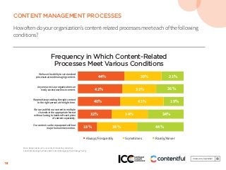 16
CONTENT MANAGEMENT PROCESSES
How often do your organization’s content-related processes meet each of the following
conditions?
Frequency in Which Content-Related
Processes Meet Various Conditions
We have the ability to set standard
processes around managing content.
Anyone across our organization can
easily access/use/reuse content.
We prioritize providing the right content
to the right person at the right time.
Our content can be repurposed without
major human intervention.
We can publish our content to multiple
channels in the appropriate format
without having to handcraft each piece
of content separately.
■ Always/Frequently ■ Sometimes ■ Rarely/Never
42%
40%
32%
18%
44% 35% 21%
26%
19%
34%
44%
32%
41%
34%
38%
Base: Respondents who use content marketing; aided list.
Content Marketing Institute 2018 Content Management & Strategy Survey
 