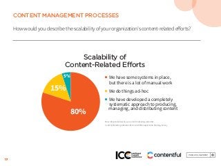 17
CONTENT MANAGEMENT PROCESSES
How would you describe the scalability of your organization’s content-related efforts?
Scalability of
Content-Related Efforts
80%
15%
5% ■ We have some systems in place,
but there is a lot of manual work
■ We do things ad-hoc
■ We have developed a completely
systematic approach to producing,
managing, and distributing content
Base: Respondents who use content marketing; aided list.
Content Marketing Institute 2018 Content Management & Strategy Survey
 