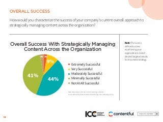 18
OVERALL SUCCESS
How would you characterize the success of your company’s current overall approach to
strategically managing content across the organization?
Overall Success With Strategically Managing
Content Across the Organization
3% 3%
41%
44%
9% ■ Extremely Successful
■ Very Successful
■ Moderately Successful
■ Minimally Successful
■ Not At All Successful
Base: Respondents who use content marketing; aided list.
Content Marketing Institute 2018 Content Management & Strategy Survey
Note: The survey
defined success
as achieving your
organization’s overall
desired/targeted results
for its content strategy.
 