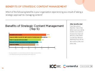 19
BENEFITS OF STRATEGIC CONTENT MANAGEMENT
Which of the following benefits is your organization experiencing as a result of taking a
strategic approach to managing content?
Other benefits cited:
Fewer Manual and
Repetitive Tasks (29%);
Better Governance (28%);
Enables Us to Scale Our
Processes for Improved
Efficiency (27%); Better
Coordination Between
Marketing Teams Across
All Locations (27%); and
Other (5%).
Beneﬁts of Strategic Content Management
(Top 5)
57%
50%
48%
45%
40%
0 10 20 30 40 50 60 70
Extended reach of content
Improved ability to provide the right content to the right person at the right time
Easier to repurpose and reuse content
Enhanced customer experiences due to improved interactions
Improved workflow
Base: Respondents who use content marketing. Aided list; multiple responses permitted.
Content Marketing Institute 2018 Content Management & Strategy Survey
 