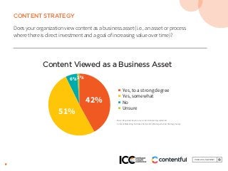 9
CONTENT STRATEGY
Does your organization view content as a business asset (i.e., an asset or process
where there is direct investment and a goal of increasing value over time)?
Content Viewed as a Business Asset
42%
51%
6%1%
■ Yes, to a strong degree
■ Yes, somewhat
■ No
■ Unsure
Base: Respondents who use content marketing; aided list.
Content Marketing Institute 2018 Content Management & Strategy Survey
 