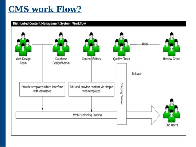 Content management system
