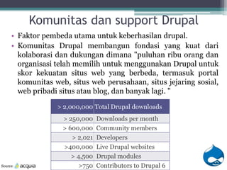 Content management system Drupal | PPT