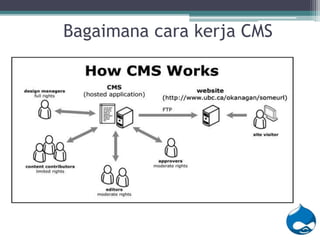 Content management system Drupal | PPTX