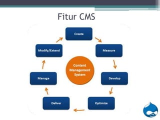 Content management system Drupal | PPTX