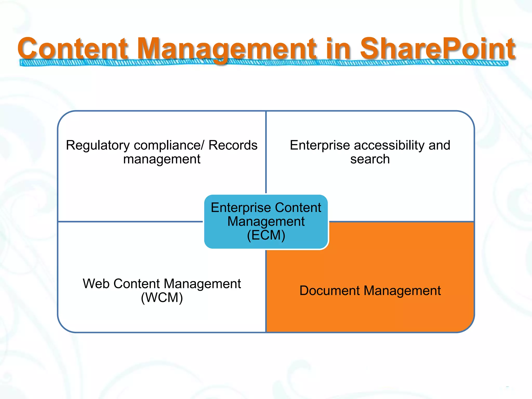 Content Management in SharePoint


   Regulatory compliance/ Records    Enterprise accessibility and
            management                         search


                         Enterprise Content
                           Management
                               (ECM)


     Web Content Management
                                       Document Management
             (WCM)
 
