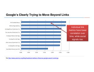 Google’s Clearly Trying to Move Beyond Links

Individual link
metrics have lower
correlation over
time, while social
signals rise.

Via http://www.seomoz.org/blog/facebook-twitters-influence-google-search-rankings

 