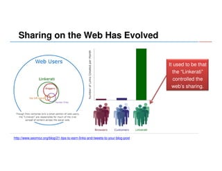 Sharing on the Web Has Evolved
It used to be that
the “Linkerati”
controlled the
web’s sharing.

http://www.seomoz.org/blog/21-tips-to-earn-links-and-tweets-to-your-blog-post

 