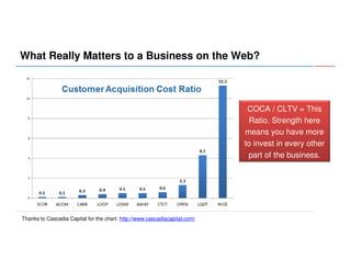 What Really Matters to a Business on the Web?

COCA / CLTV = This
Ratio. Strength here
means you have more
to invest in every other
part of the business.

Thanks to Cascadia Capital for the chart: http://www.cascadiacapital.com/

 
