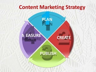 1

Content Marketing Strategy

4

PLAN

MEASURE

3

PUBLISH

2

CREATE

 