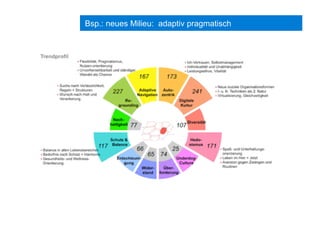Bsp.: neues Milieu: adaptiv pragmatisch
 