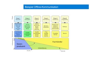 Beispiel Offline-Kommunikation
 