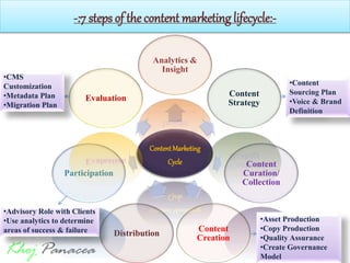 -:7 steps of the content marketing lifecycle:-
ContentMarketing
Cycle
Analytics &
Insight
Content
Strategy
Content
Curation/
Collection
Content
Creation
Distribution
Participation
Evaluation
•Content
Sourcing Plan
•Voice & Brand
Definition
•Asset Production
•Copy Production
•Quality Assurance
•Create Governance
Model
•CMS
Customization
•Metadata Plan
•Migration Plan
•Advisory Role with Clients
•Use analytics to determine
areas of success & failure
 