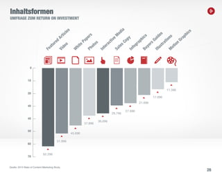 26
Inhaltsformen
UMFRAGE ZUM RETURN ON INVESTMENT
Quelle: 2013 State of Content Marketing Study
 