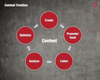 37
Content Creation
Create
Promote/
Seed
Listen
Optimize
Analyze
Content
 
